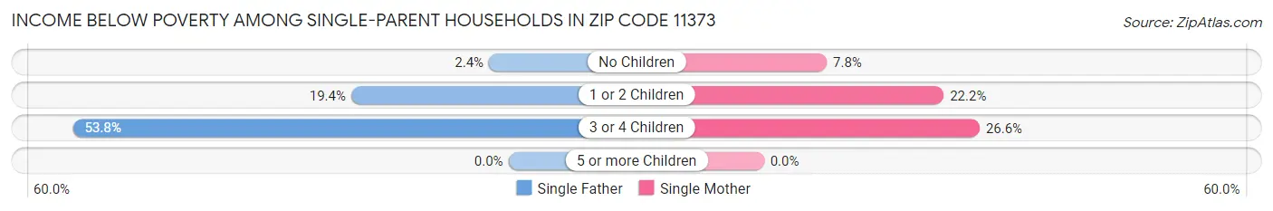 Income Below Poverty Among Single-Parent Households in Zip Code 11373