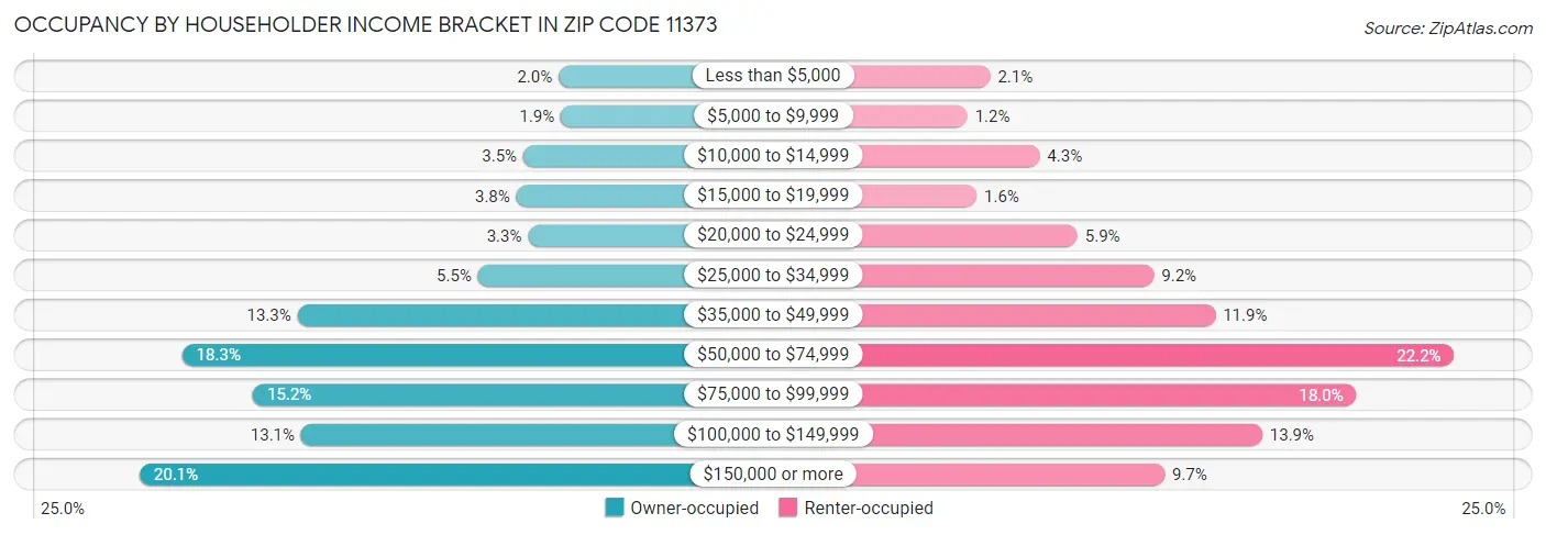 Occupancy by Householder Income Bracket in Zip Code 11373