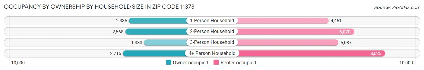 Occupancy by Ownership by Household Size in Zip Code 11373