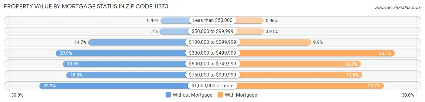 Property Value by Mortgage Status in Zip Code 11373