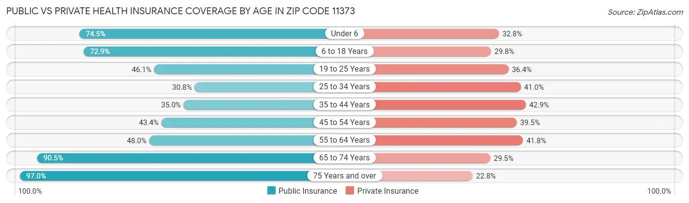 Public vs Private Health Insurance Coverage by Age in Zip Code 11373