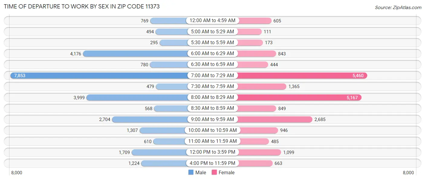 Time of Departure to Work by Sex in Zip Code 11373