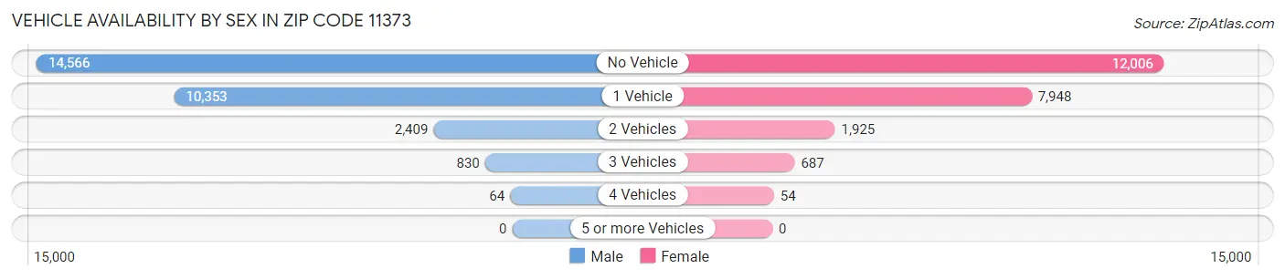 Vehicle Availability by Sex in Zip Code 11373