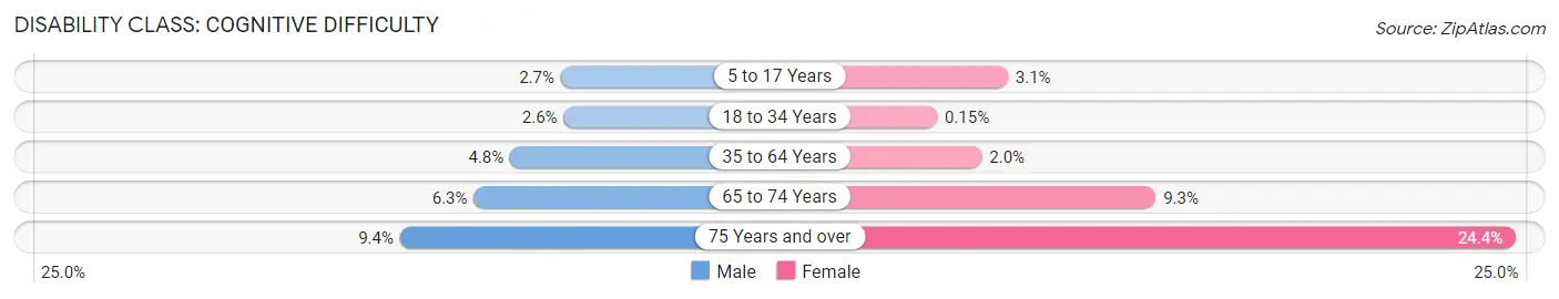 Disability in Zip Code 11374: <span>Cognitive Difficulty</span>