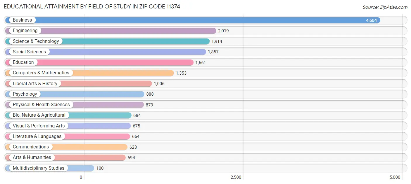 Educational Attainment by Field of Study in Zip Code 11374