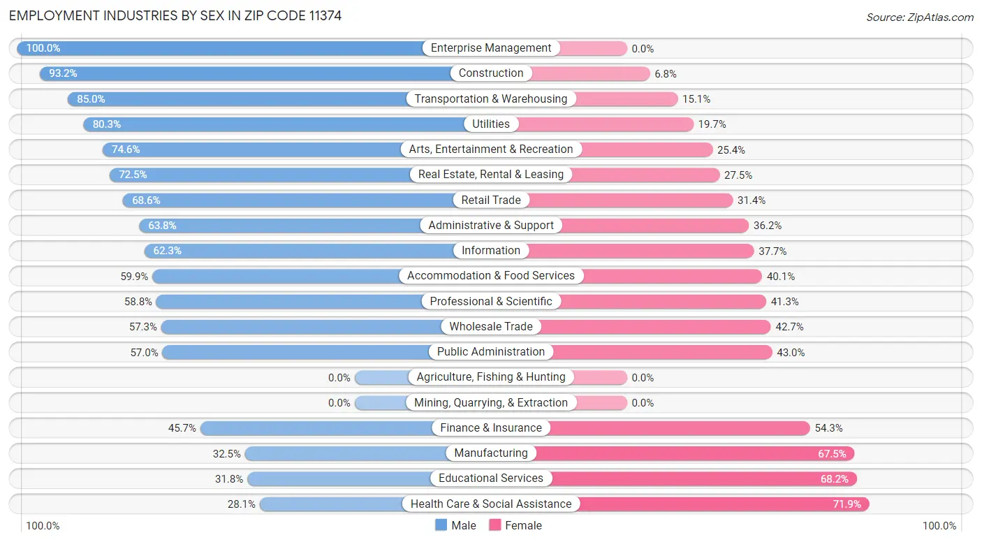 Employment Industries by Sex in Zip Code 11374