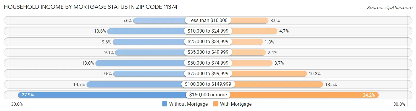 Household Income by Mortgage Status in Zip Code 11374