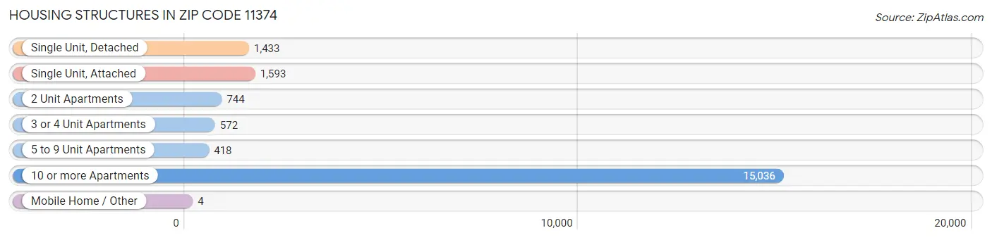 Housing Structures in Zip Code 11374