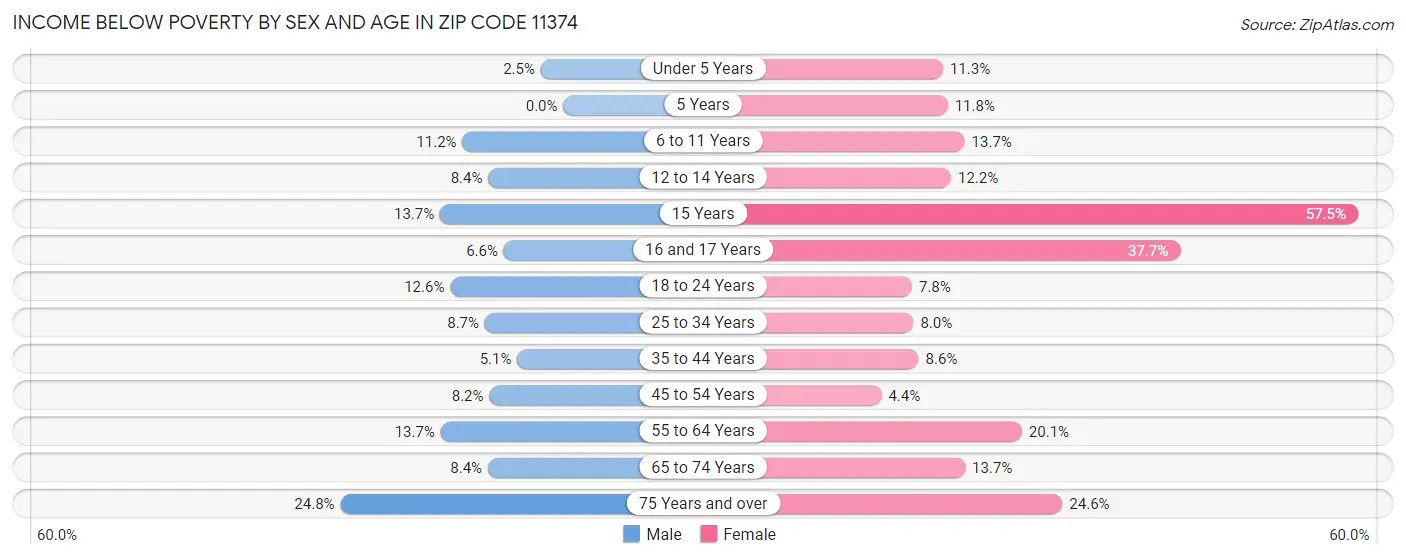 Income Below Poverty by Sex and Age in Zip Code 11374
