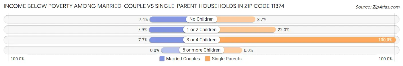 Income Below Poverty Among Married-Couple vs Single-Parent Households in Zip Code 11374