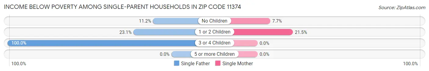 Income Below Poverty Among Single-Parent Households in Zip Code 11374