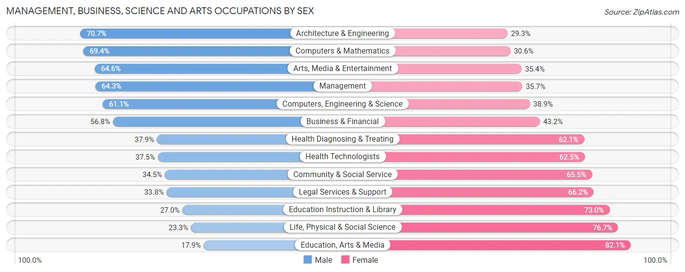 Management, Business, Science and Arts Occupations by Sex in Zip Code 11374