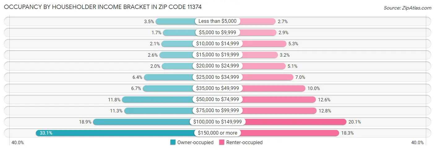 Occupancy by Householder Income Bracket in Zip Code 11374