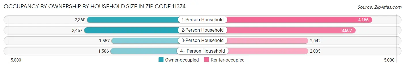 Occupancy by Ownership by Household Size in Zip Code 11374