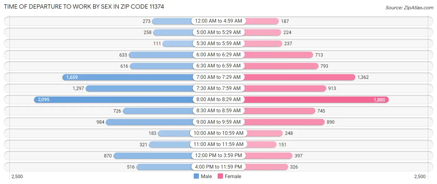 Time of Departure to Work by Sex in Zip Code 11374