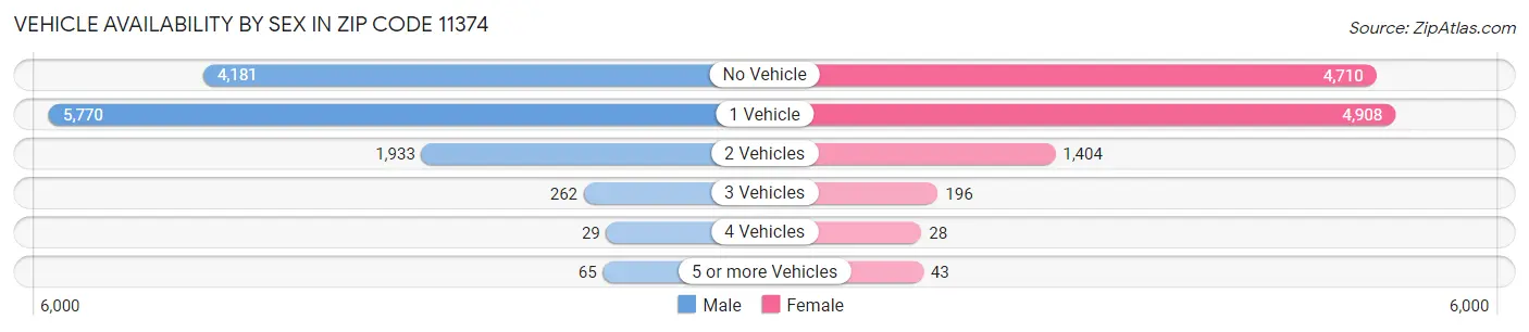 Vehicle Availability by Sex in Zip Code 11374