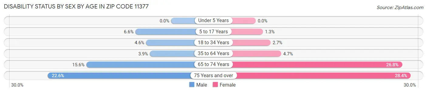 Disability Status by Sex by Age in Zip Code 11377