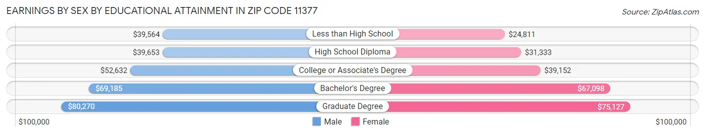 Earnings by Sex by Educational Attainment in Zip Code 11377