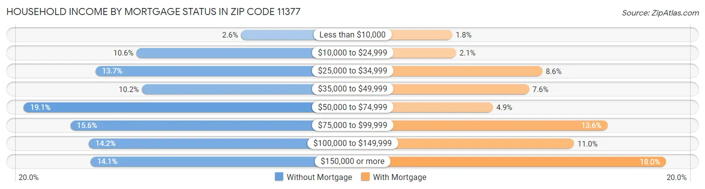 Household Income by Mortgage Status in Zip Code 11377