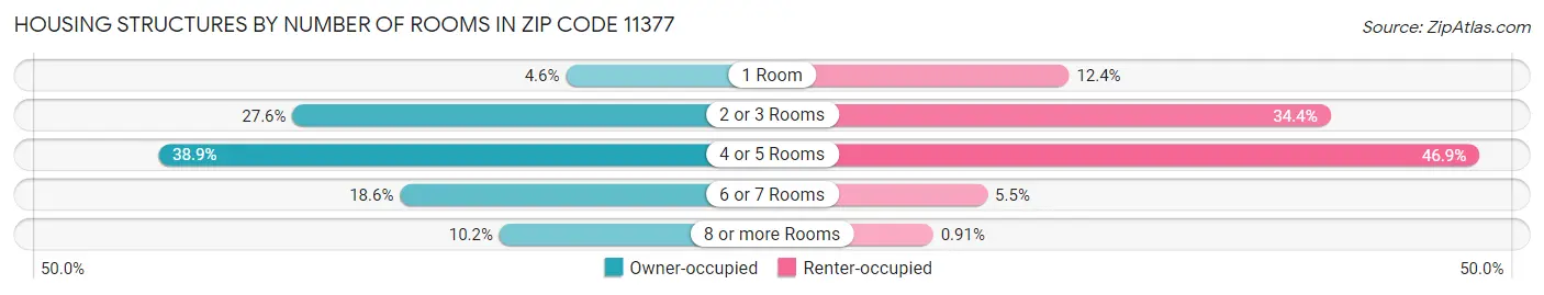 Housing Structures by Number of Rooms in Zip Code 11377