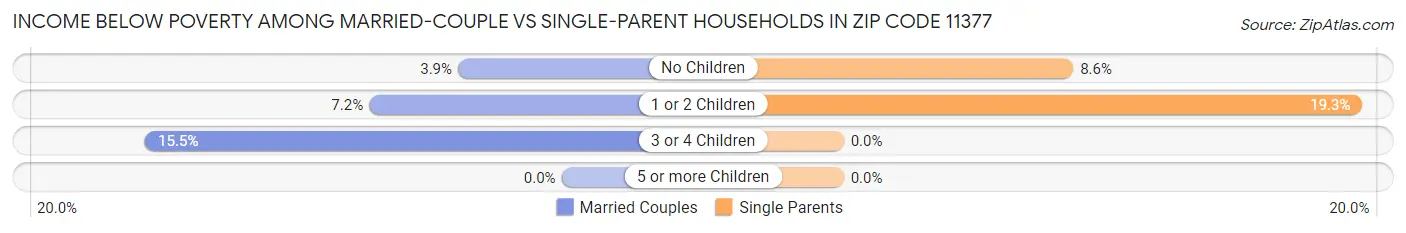 Income Below Poverty Among Married-Couple vs Single-Parent Households in Zip Code 11377