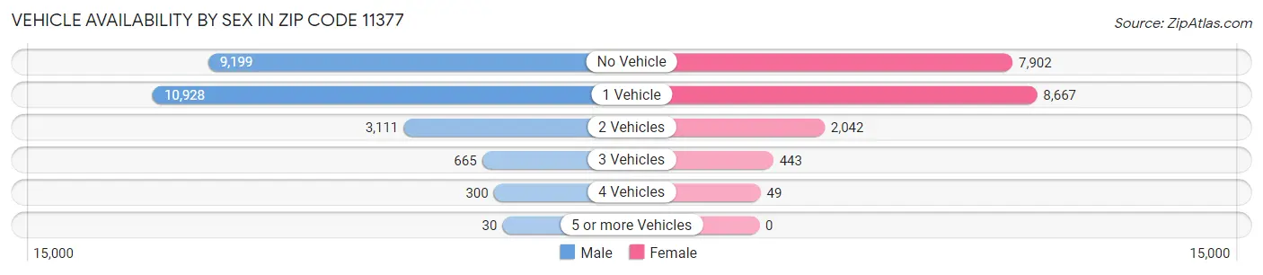 Vehicle Availability by Sex in Zip Code 11377