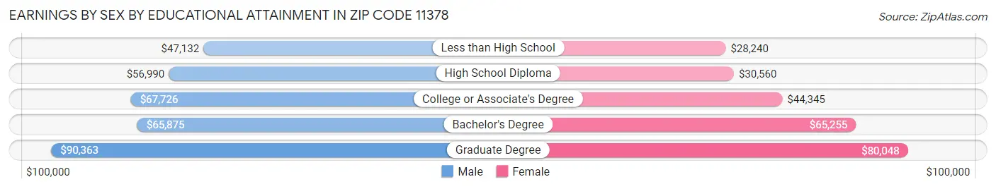 Earnings by Sex by Educational Attainment in Zip Code 11378