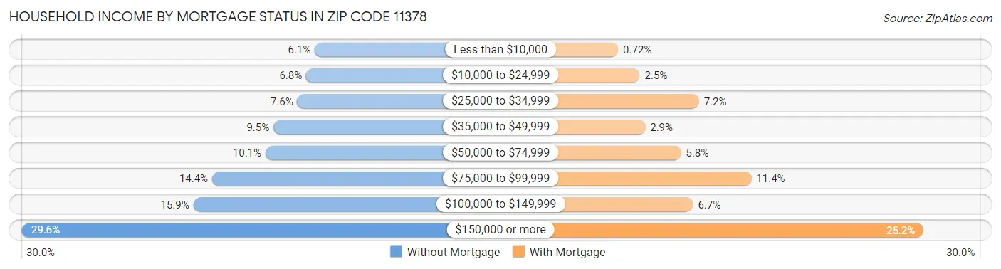 Household Income by Mortgage Status in Zip Code 11378