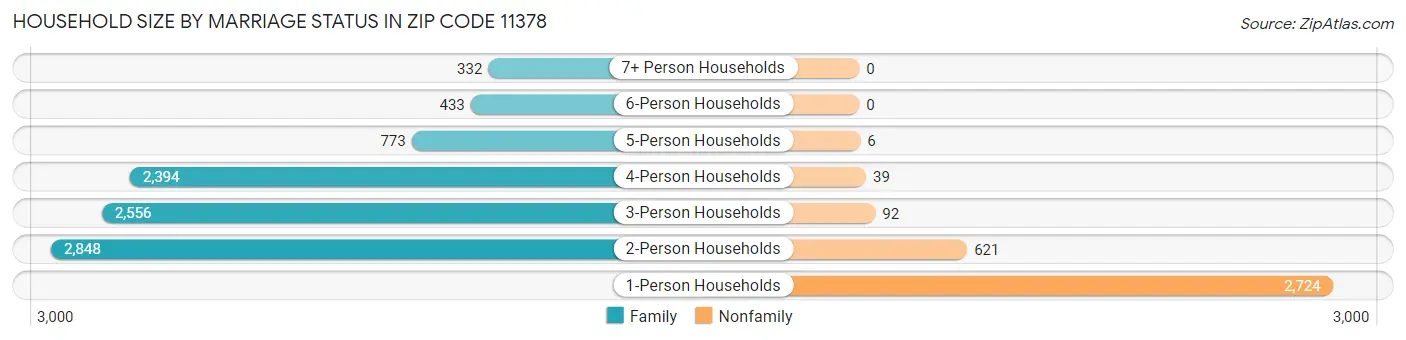 Household Size by Marriage Status in Zip Code 11378
