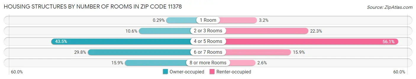 Housing Structures by Number of Rooms in Zip Code 11378