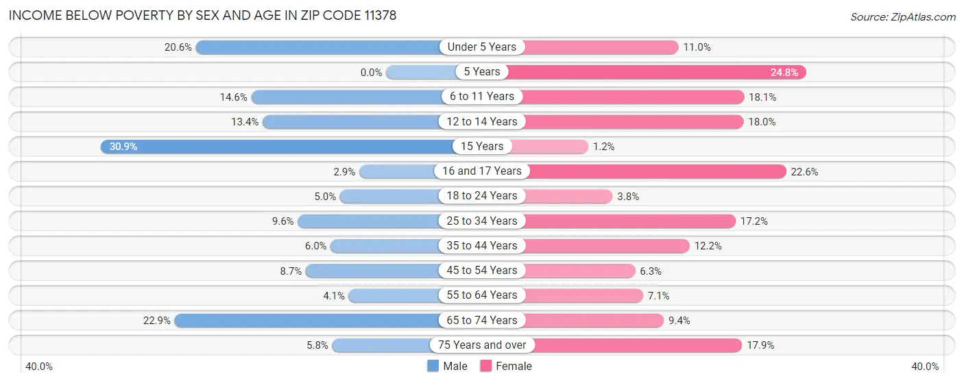 Income Below Poverty by Sex and Age in Zip Code 11378