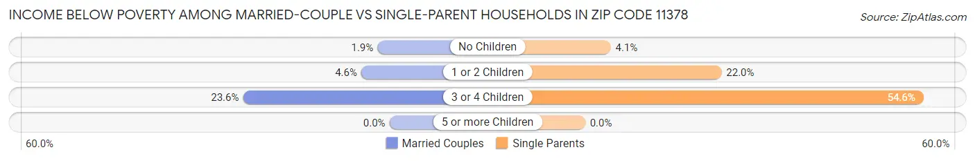 Income Below Poverty Among Married-Couple vs Single-Parent Households in Zip Code 11378