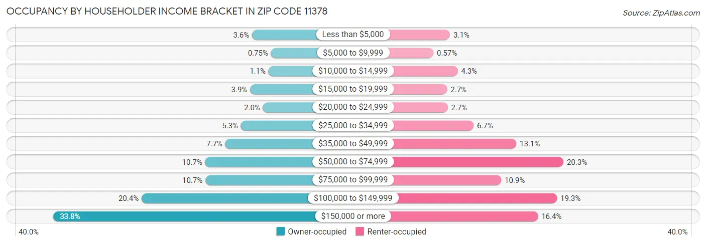 Occupancy by Householder Income Bracket in Zip Code 11378