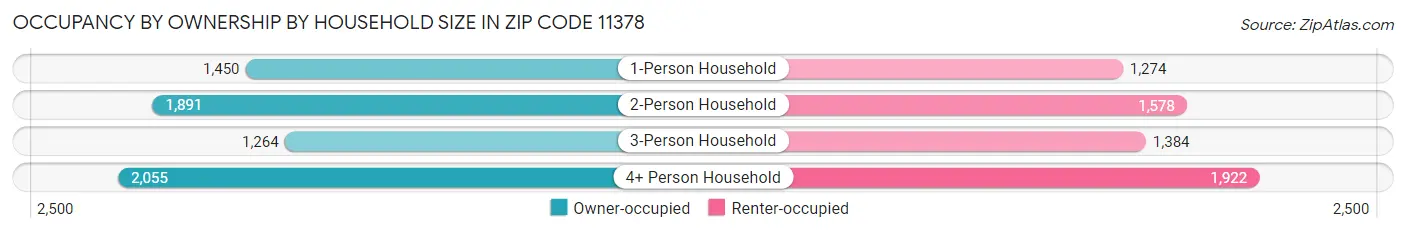 Occupancy by Ownership by Household Size in Zip Code 11378