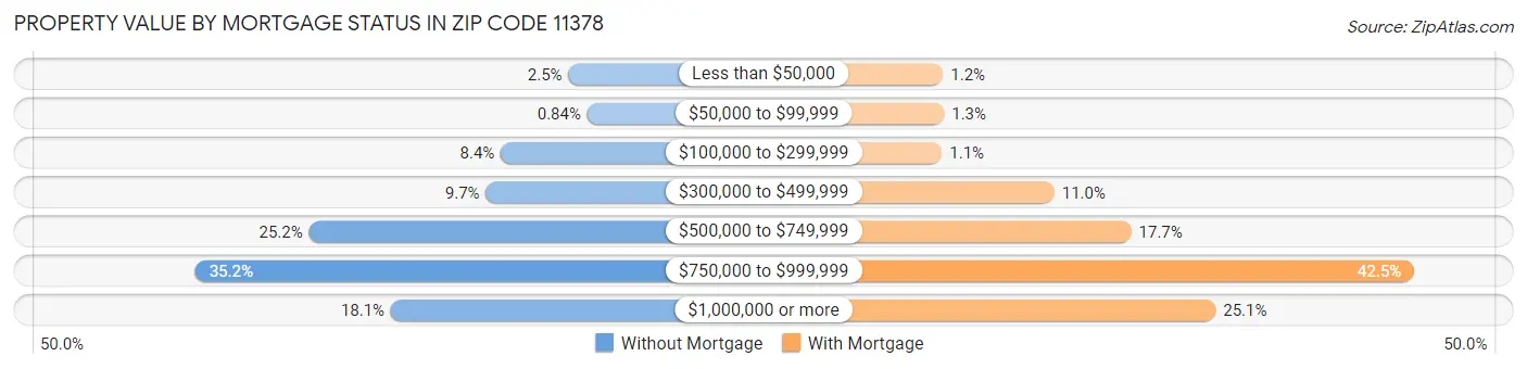 Property Value by Mortgage Status in Zip Code 11378