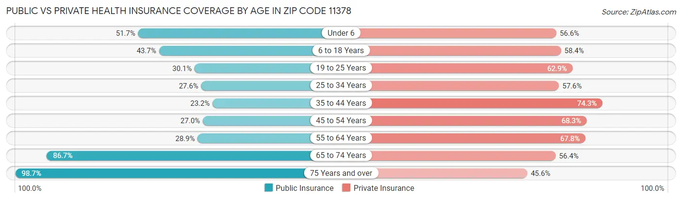 Public vs Private Health Insurance Coverage by Age in Zip Code 11378
