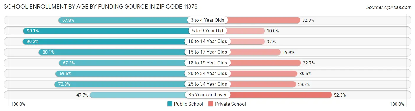 School Enrollment by Age by Funding Source in Zip Code 11378
