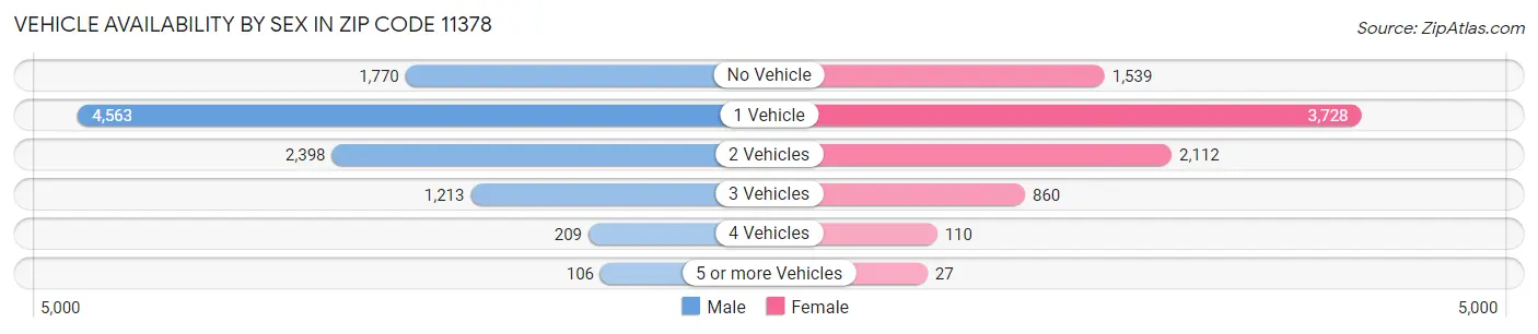 Vehicle Availability by Sex in Zip Code 11378