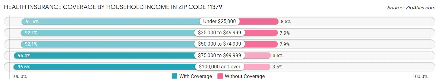Health Insurance Coverage by Household Income in Zip Code 11379