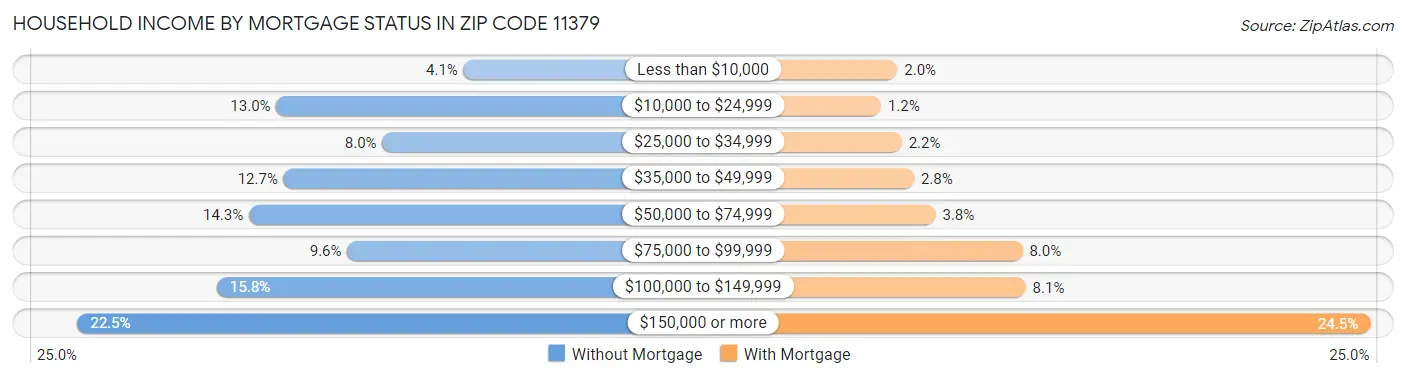 Household Income by Mortgage Status in Zip Code 11379
