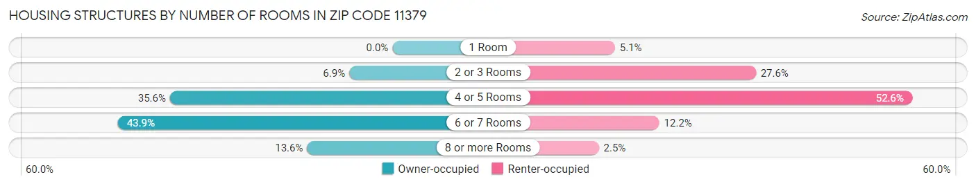 Housing Structures by Number of Rooms in Zip Code 11379