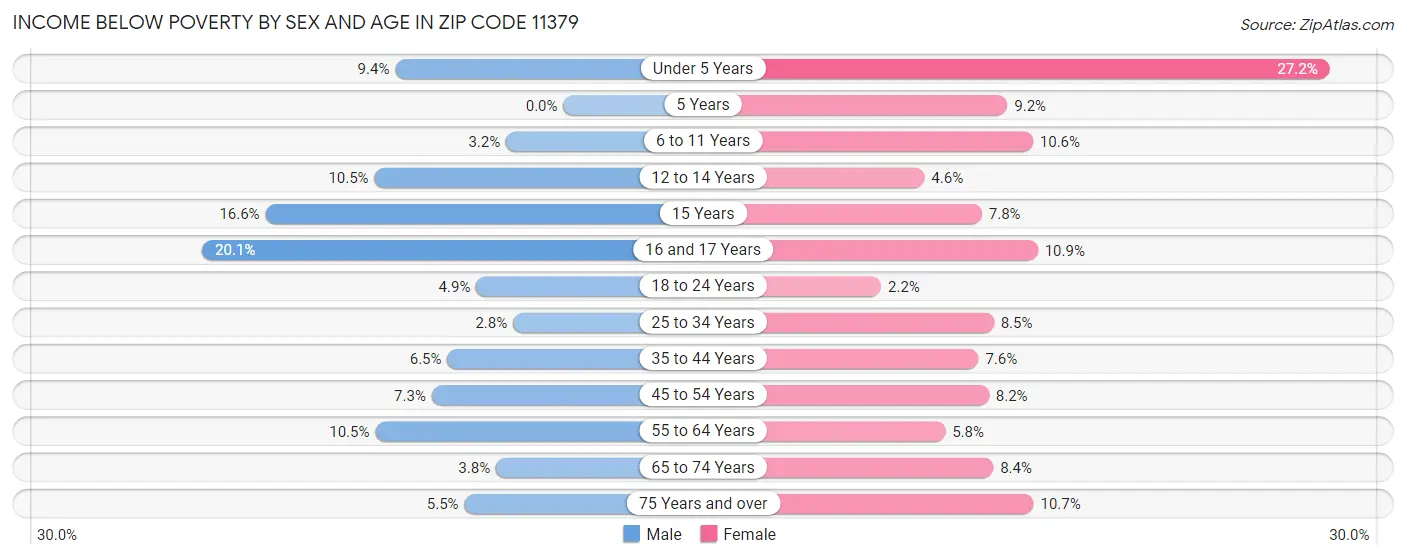 Income Below Poverty by Sex and Age in Zip Code 11379