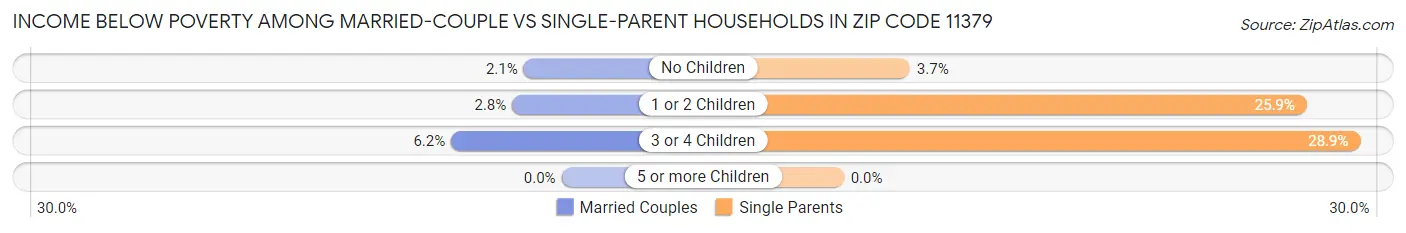 Income Below Poverty Among Married-Couple vs Single-Parent Households in Zip Code 11379