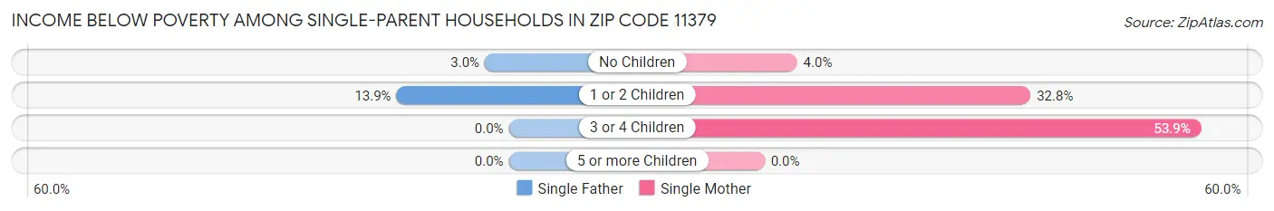 Income Below Poverty Among Single-Parent Households in Zip Code 11379