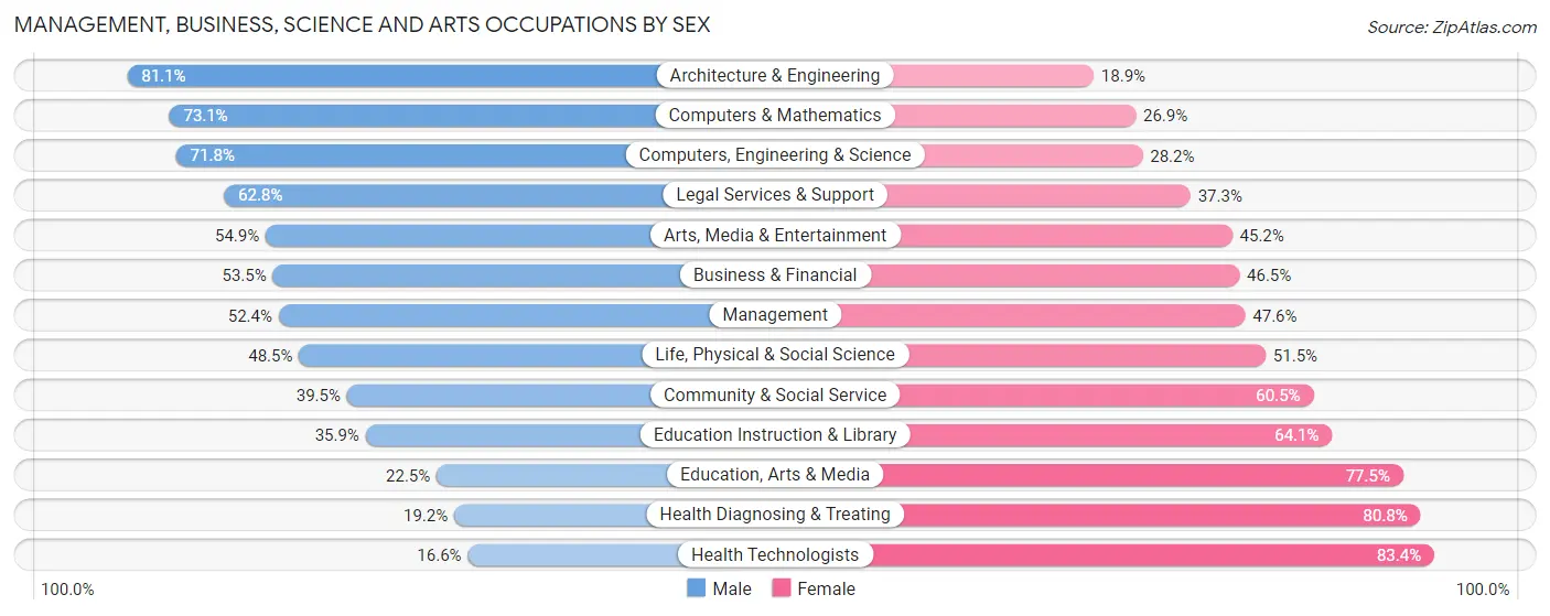 Management, Business, Science and Arts Occupations by Sex in Zip Code 11379