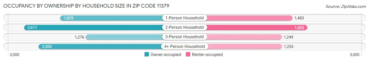 Occupancy by Ownership by Household Size in Zip Code 11379