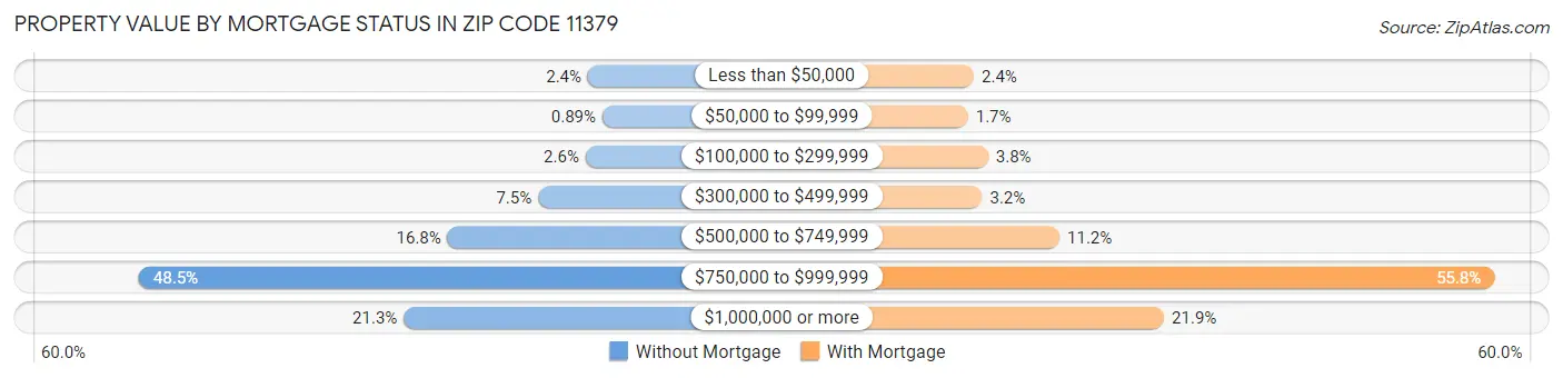 Property Value by Mortgage Status in Zip Code 11379
