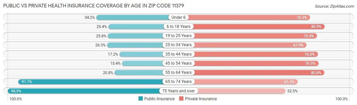 Public vs Private Health Insurance Coverage by Age in Zip Code 11379
