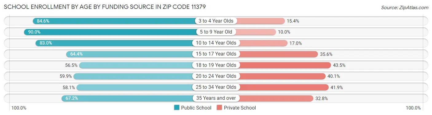 School Enrollment by Age by Funding Source in Zip Code 11379