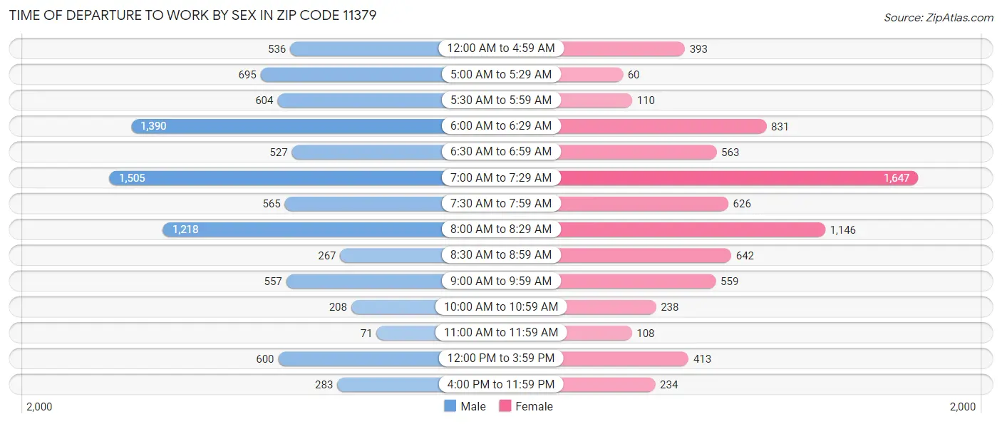 Time of Departure to Work by Sex in Zip Code 11379